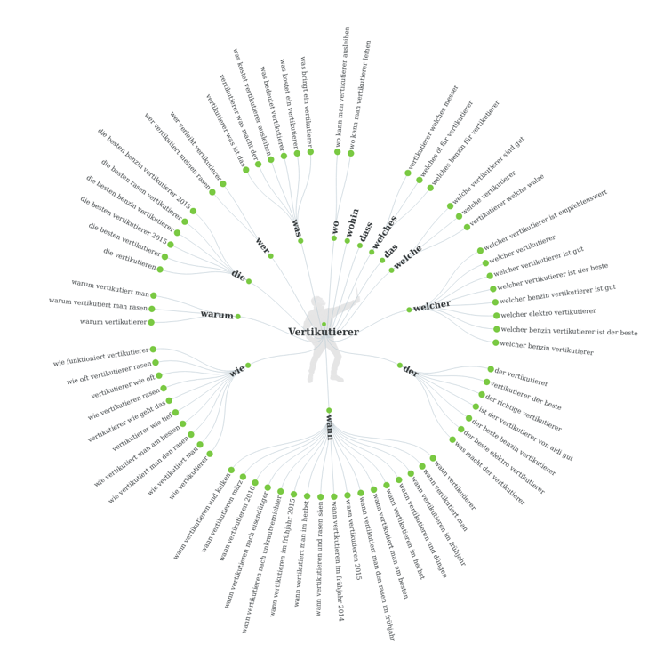 keyword-tools-answerthepublic-beispiel