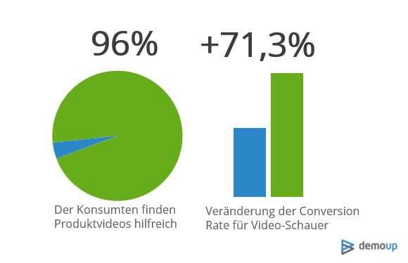 Grafik: Produktvideos erhöhen Konversionsrate